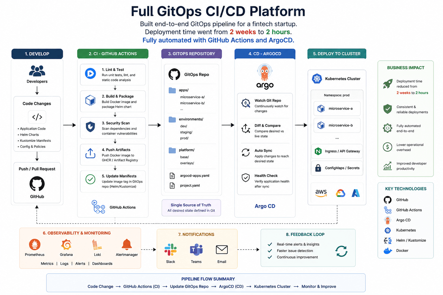 Full GitOps CI/CD Platform